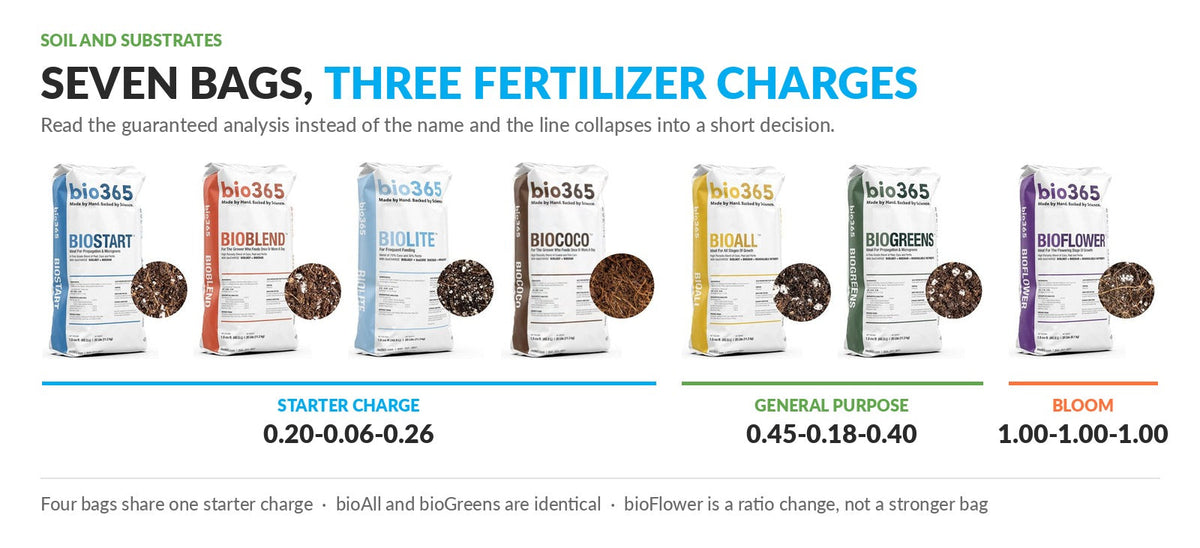 bio365 Sells Seven Bags With Three Fertilizer Charges Between Them