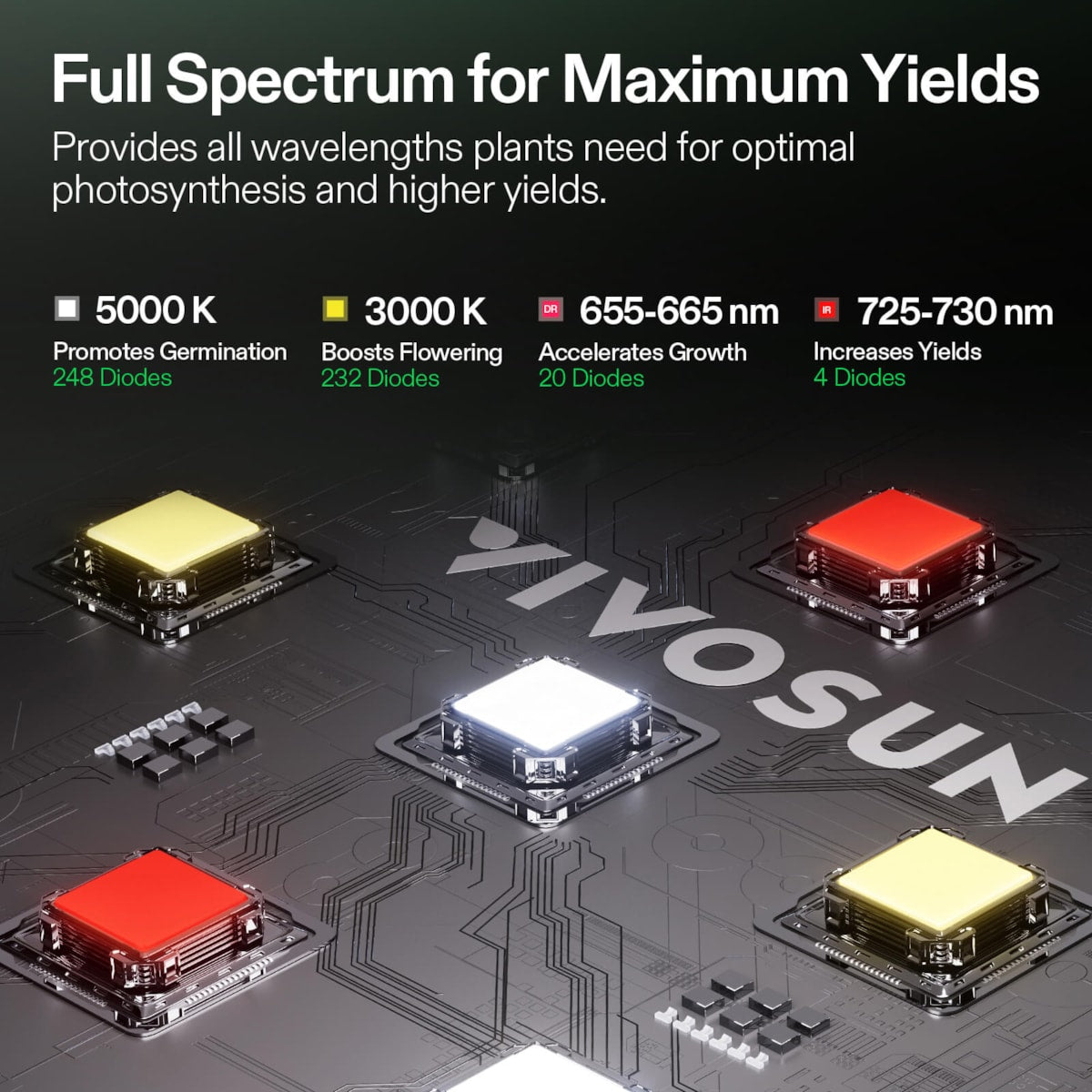 Four colored LED light chips—white, yellow, and red—mounted on a circuit board with the Vivosun logo.