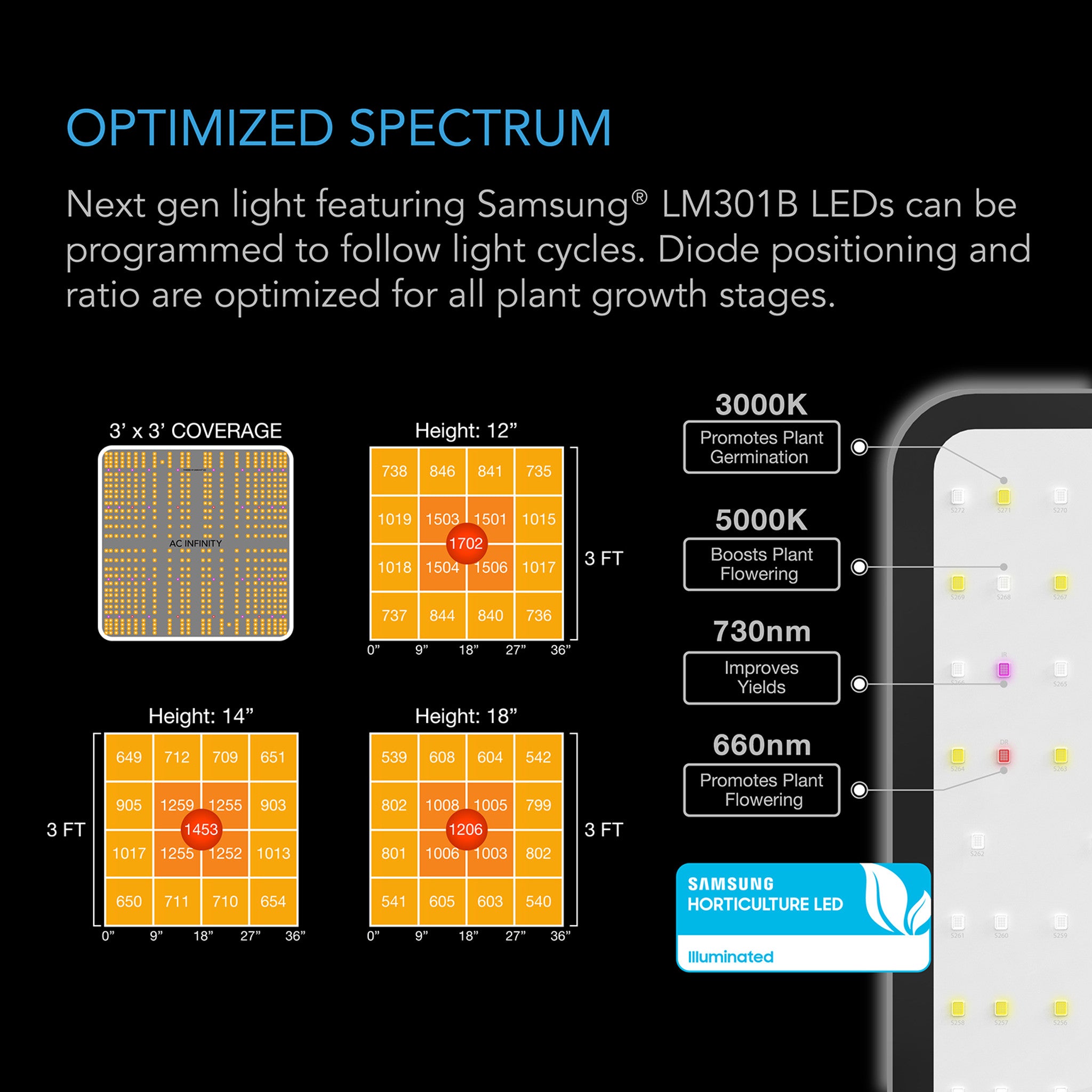 AC Infinity grow light spectrum chart showing LED diode layout, light intensity grids, and Samsung horticulture technology.
