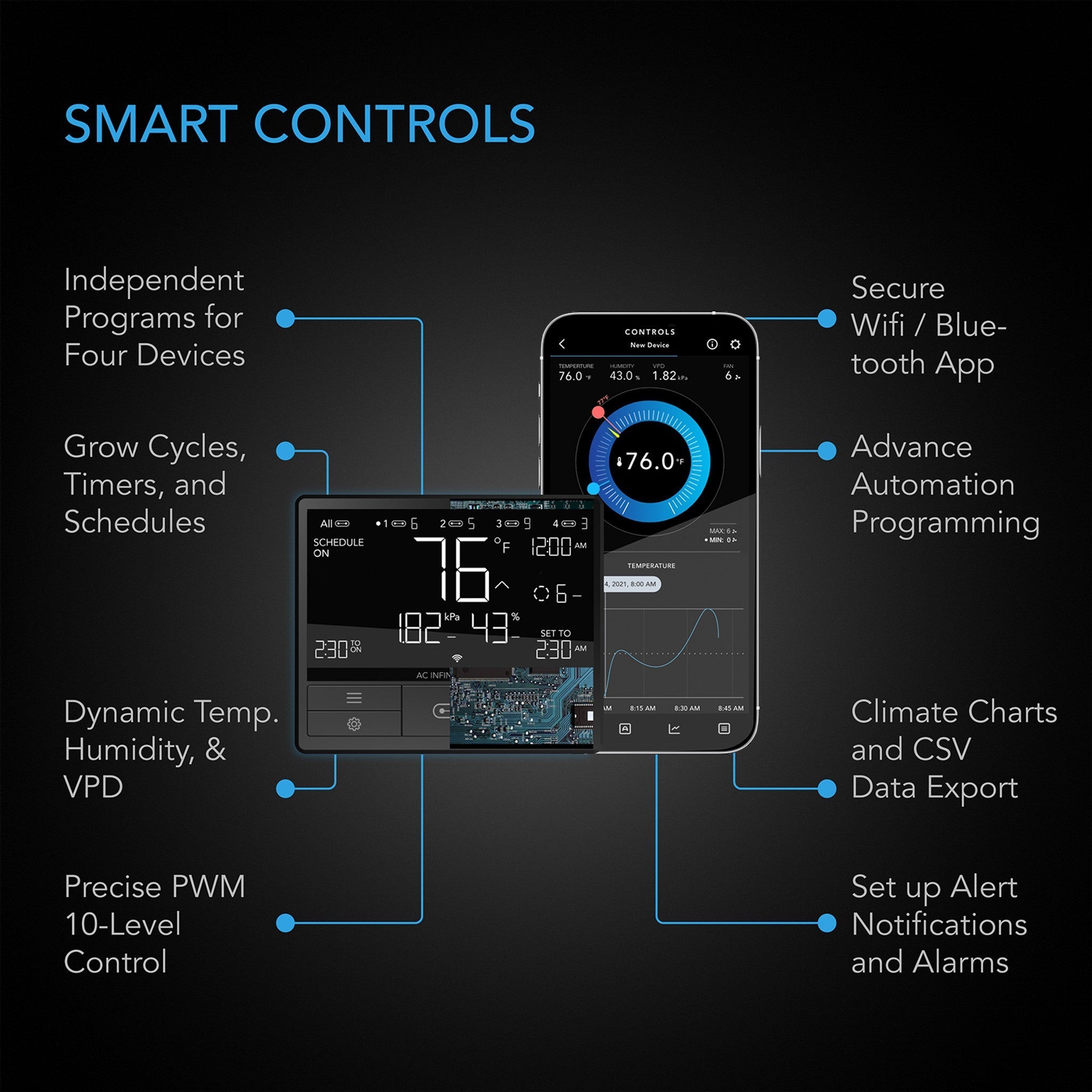 Digital grow controller displaying temp, humidity, and VPD metrics with a connected smartphone app interface.