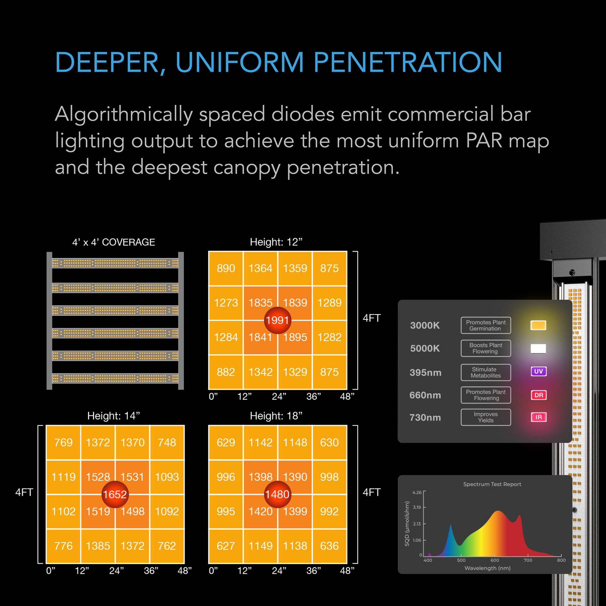 AC Infinity LED grow light PAR map chart showing uniform light intensity and spectrum data for 4x4 indoor cultivation.