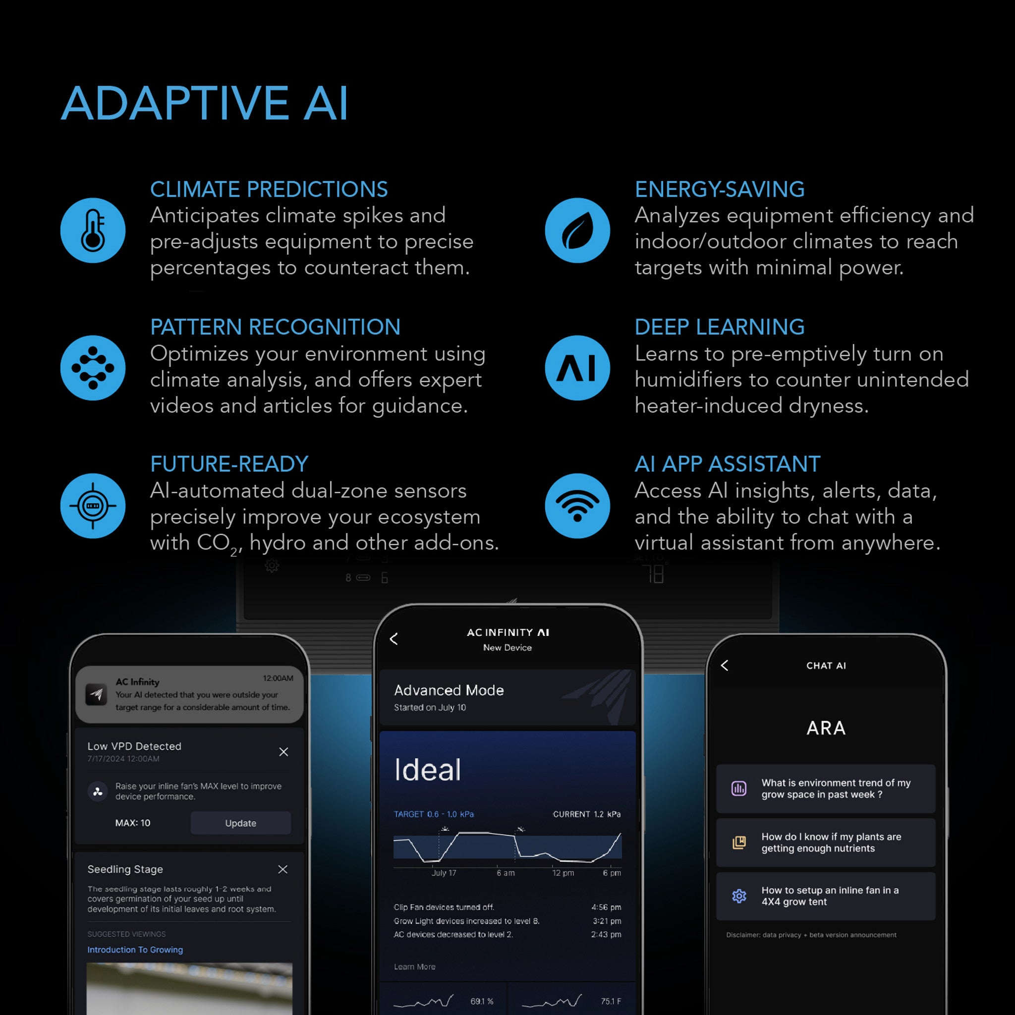 Infographic showing AC Infinity Adaptive AI features, app interface, and automated climate control for indoor grow kits.