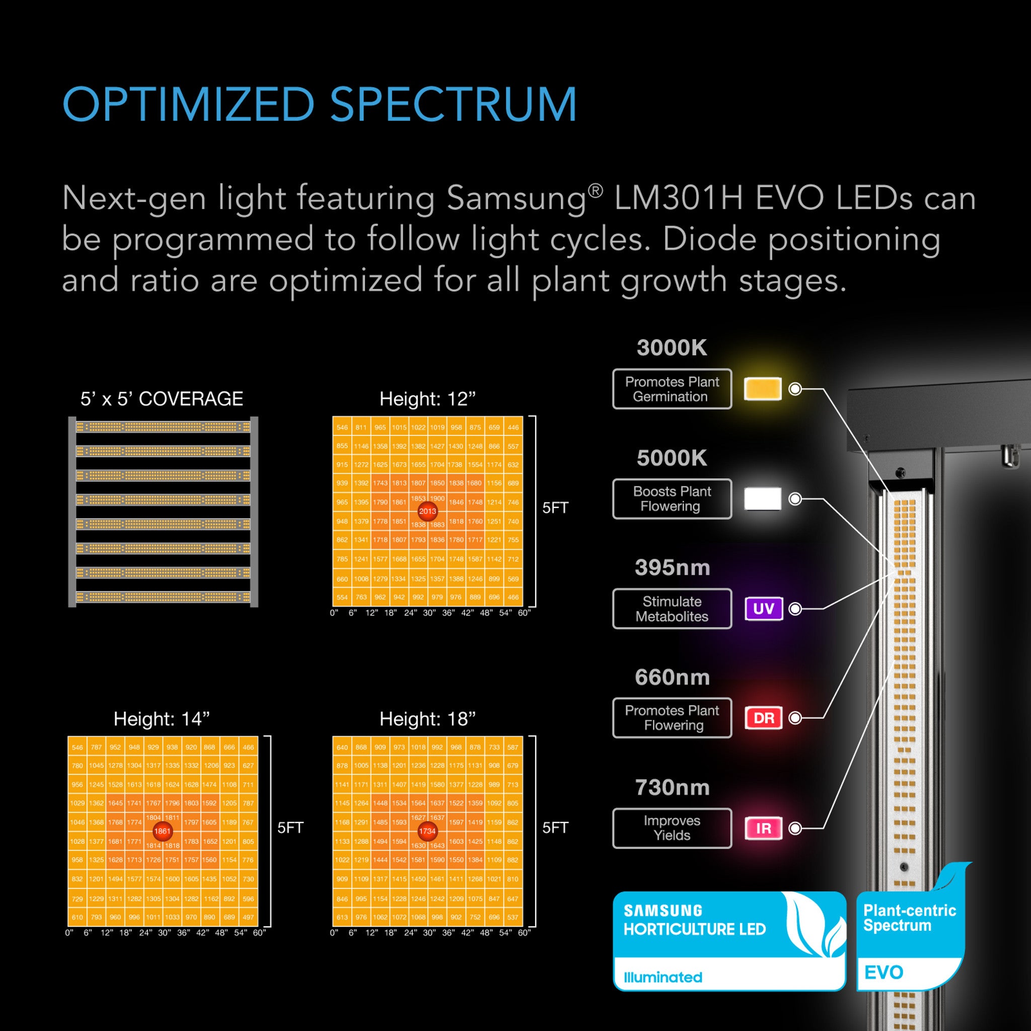AC Infinity grow light spectrum chart showing LED diode performance for various plant growth stages and 5x5 coverage.
