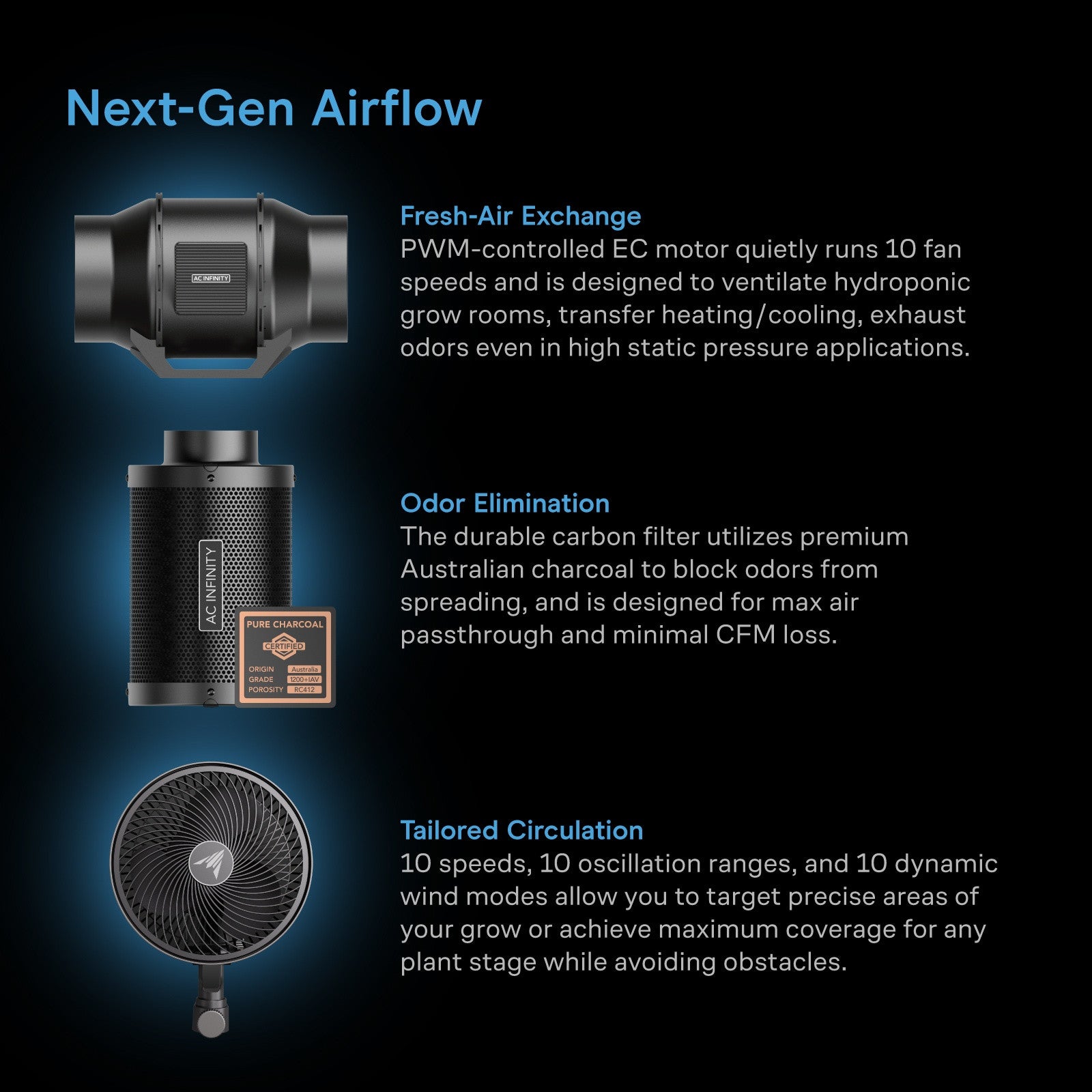 Infographic showing an inline duct fan, a cylindrical carbon filter, and a circulation fan with feature text.