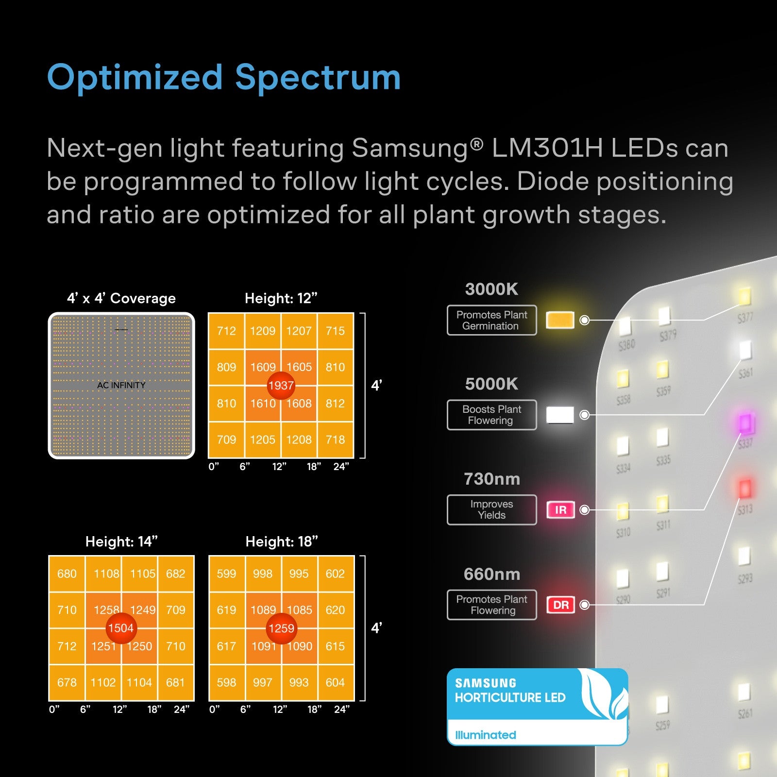 Infographic showing LED light coverage grids at different heights, PAR values, and spectrum breakdown.
