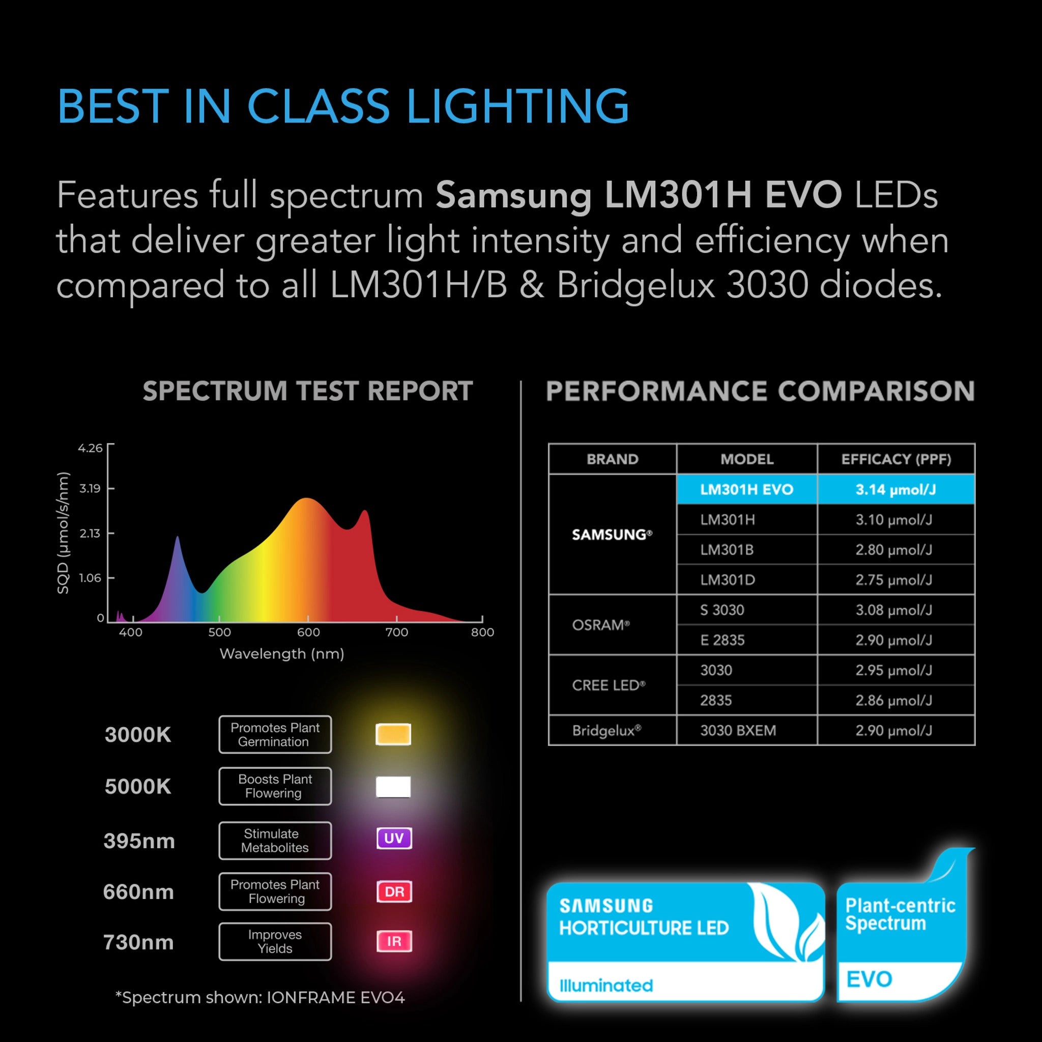 Performance chart comparing Samsung LM301H EVO LED spectrum, efficacy, and color temperatures for grow lighting.