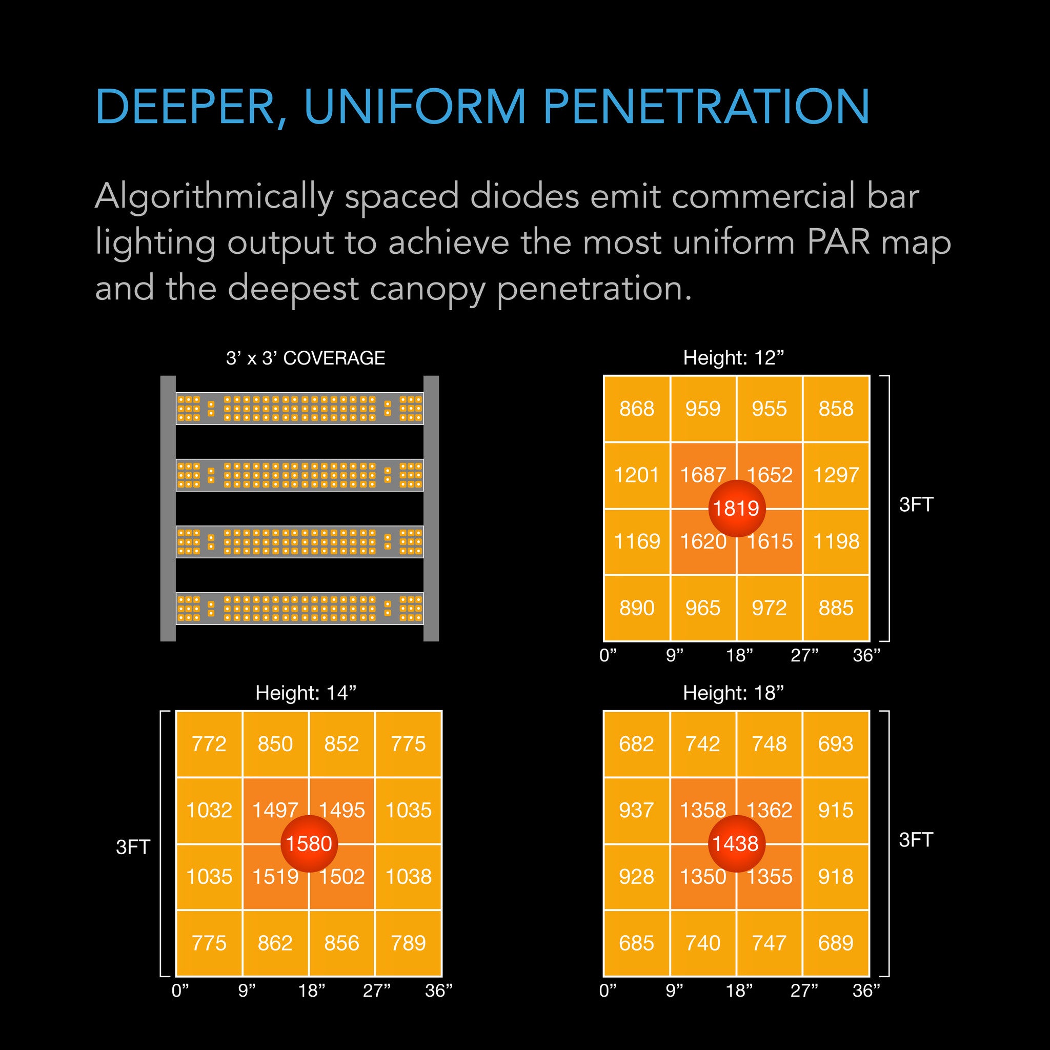 AC Infinity IONFRAME EVO4 LED light PAR map showing uniform light intensity across a 3x3 foot coverage area.