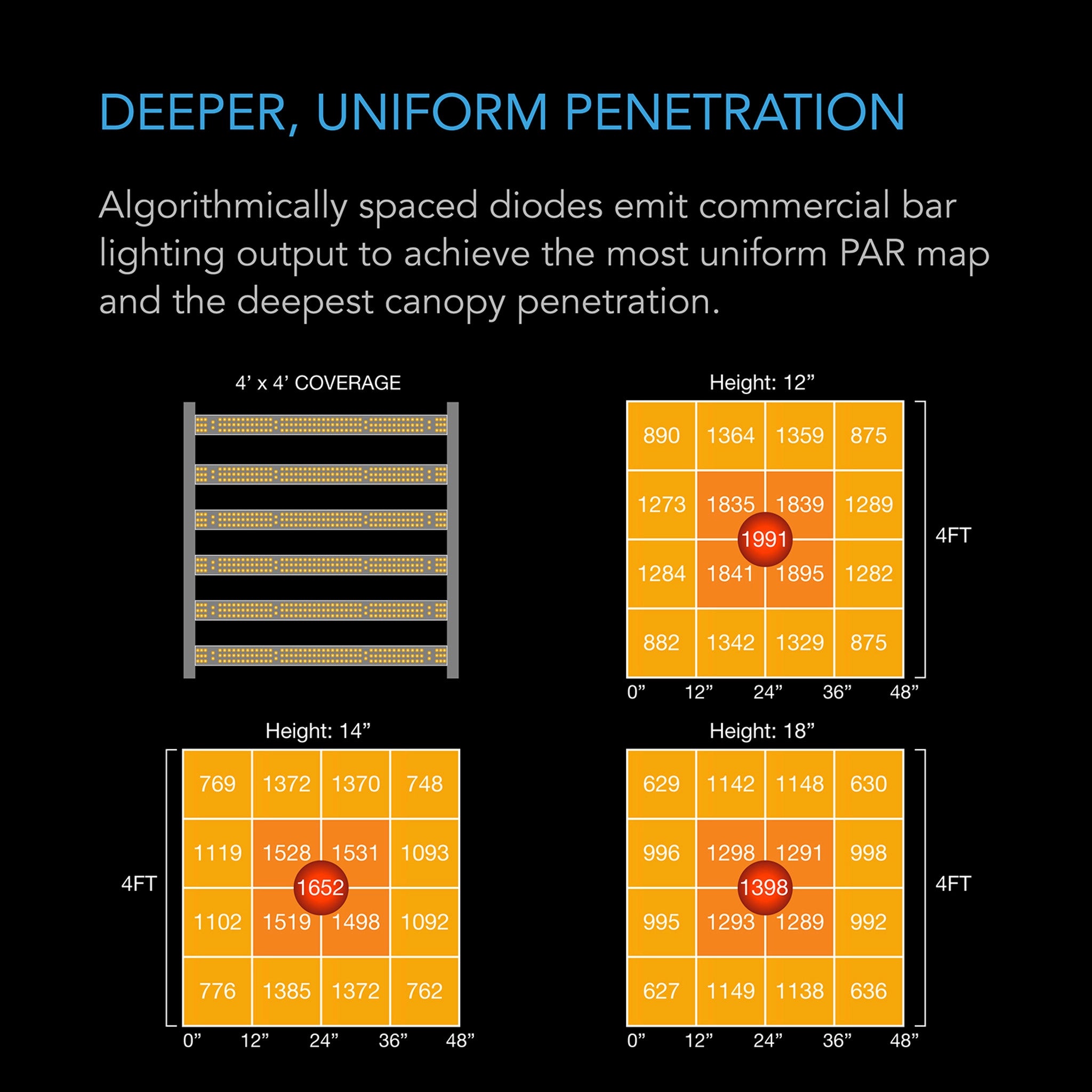 AC Infinity IONFRAME EVO6 grow light intensity map showing uniform PAR output for a 4x4 foot grow tent area.