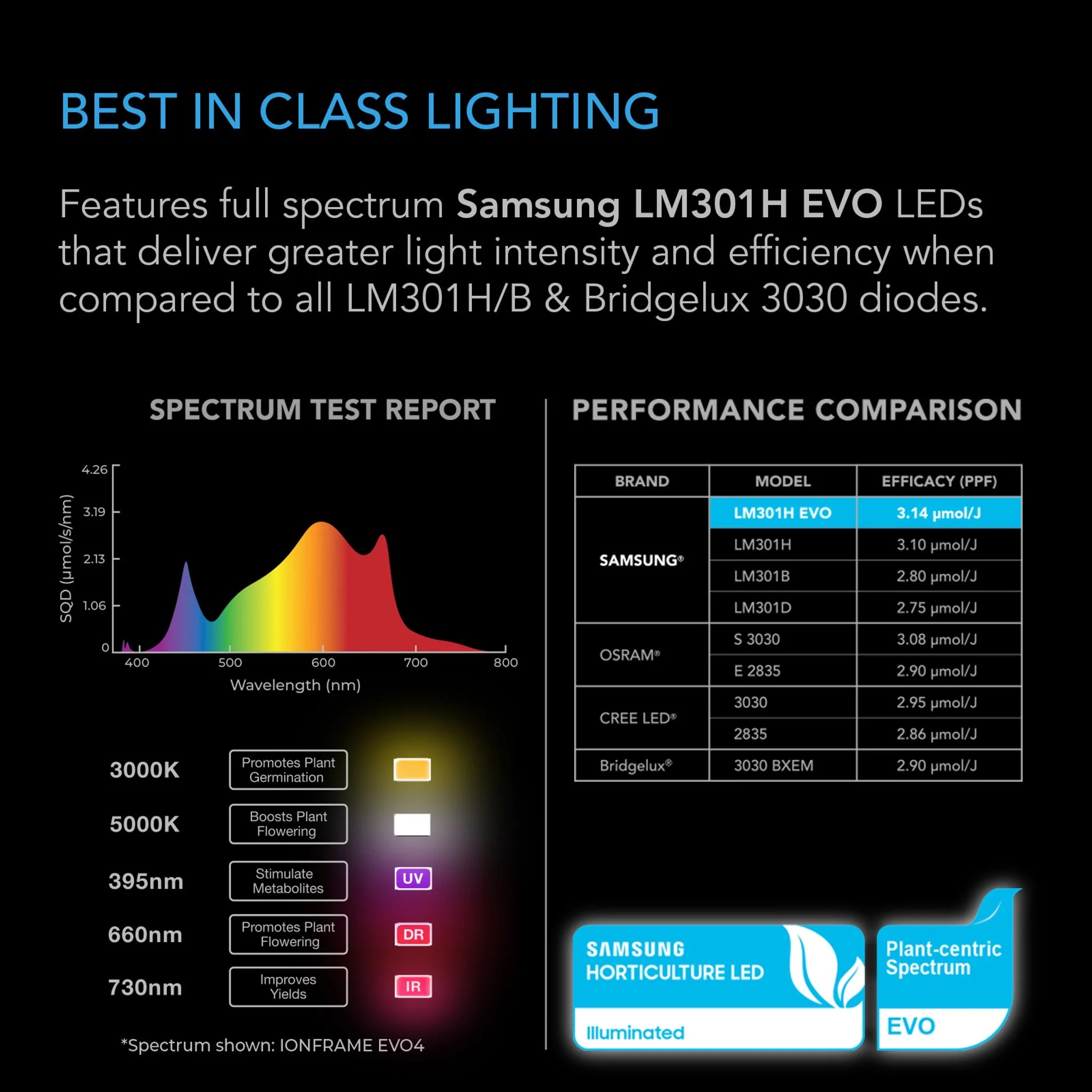Infographic showing the superior efficacy and plant-centric spectrum of Samsung LM301H EVO LEDs for hydroponic lighting.