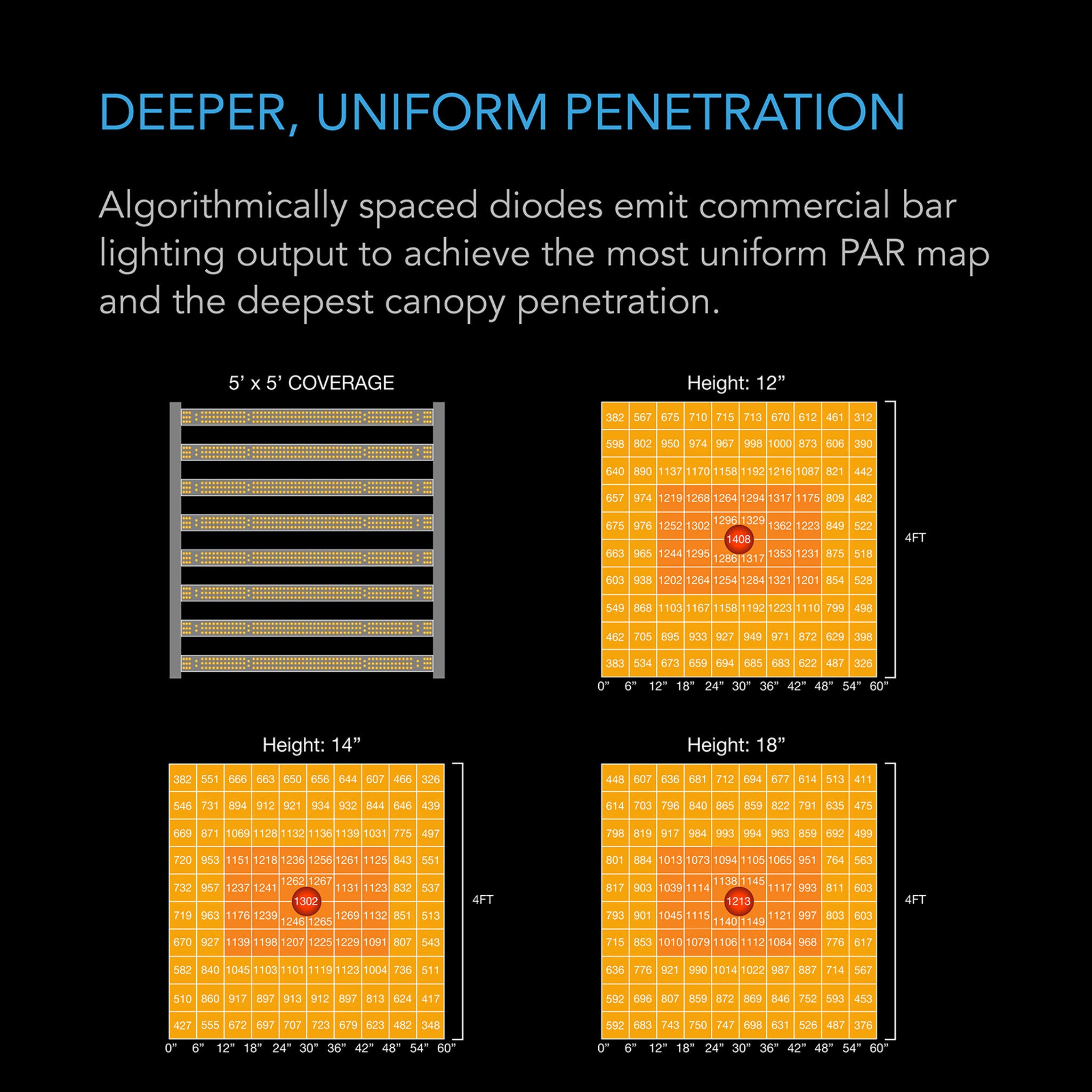 AC Infinity IONFRAME EVO8 LED light PAR maps showing uniform 5x5 coverage and canopy light intensity at various heights.