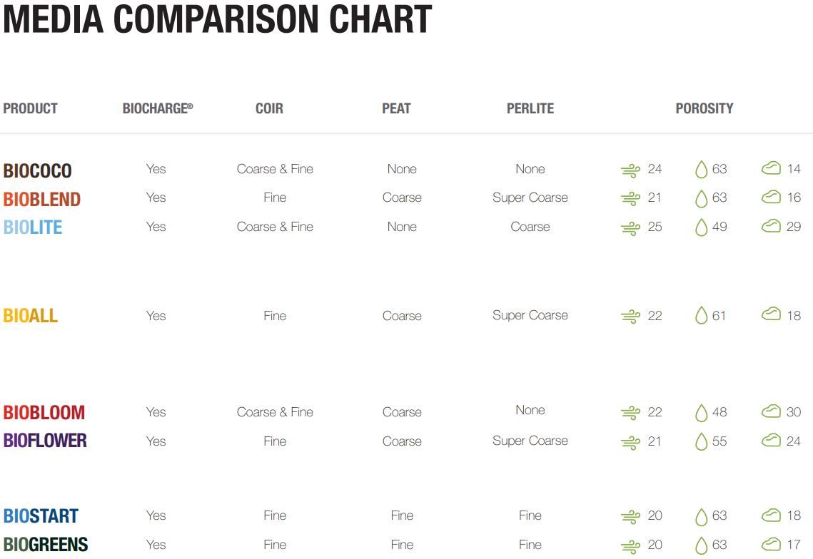 A comparison chart listing bio365 growing media products, their components, and porosity metrics for gardening selection.