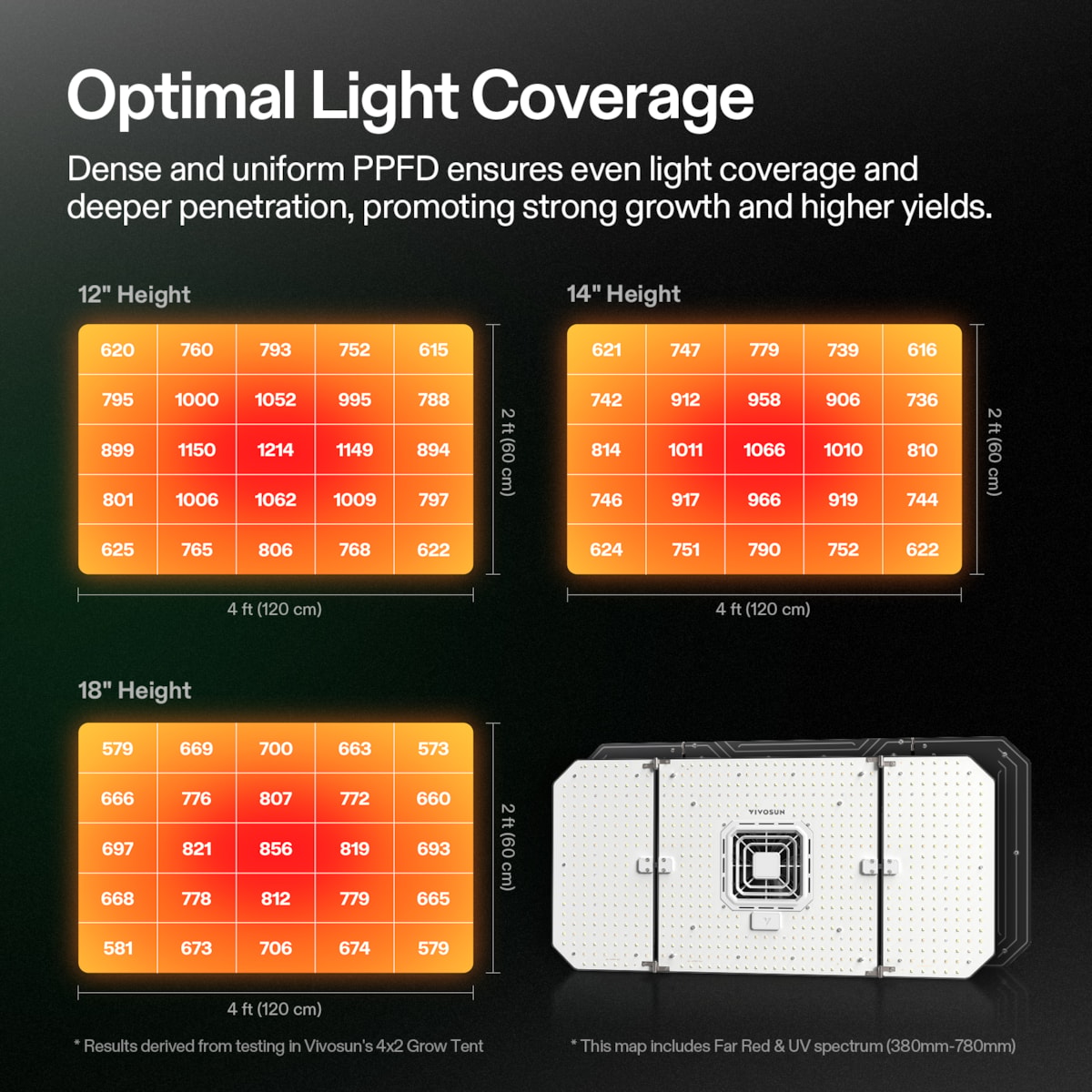 Diagram showing light coverage charts at 12, 14, and 18-inch heights with PPFD values, alongside the grow light.