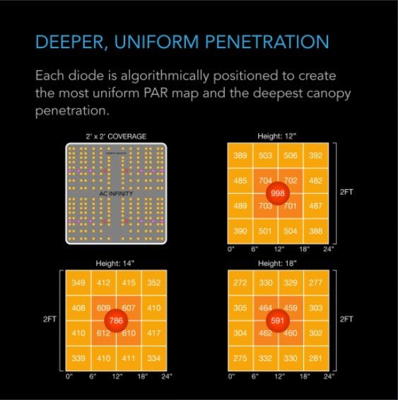 Diagram showing 2x2 grow light diode layout and PAR value heat maps at 12, 14, and 18-inch heights.
