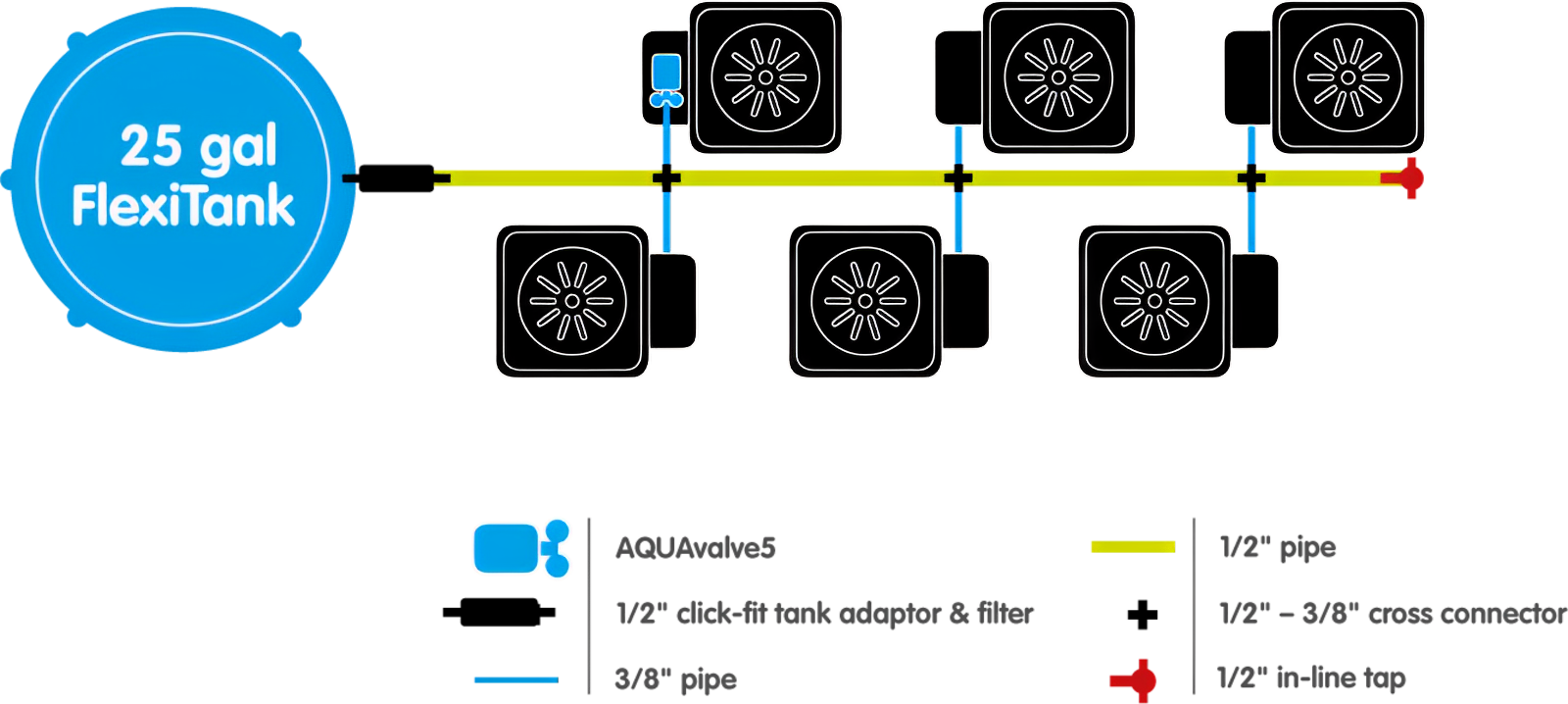 Diagram of a 6-pot irrigation system setup showing FlexiTank, piping, AQUAvalve5 components, and connectors.